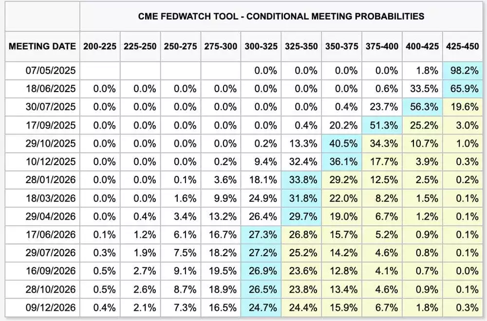CME FedWatch Tool - COnditional Meeting Probabilities - Expected Inflation Rates May 2025 CME FedWatch Tool - COnditional Meeting Probabilities - Expected Inflation Rates May 2025